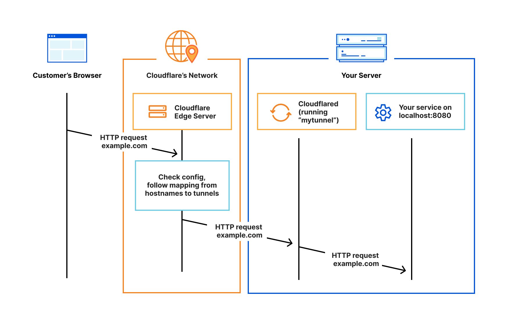 家宽建站—— cloudflare tunnel 详细介绍1分钟快速启动一个有ssl证书的wordpress博客-主机007