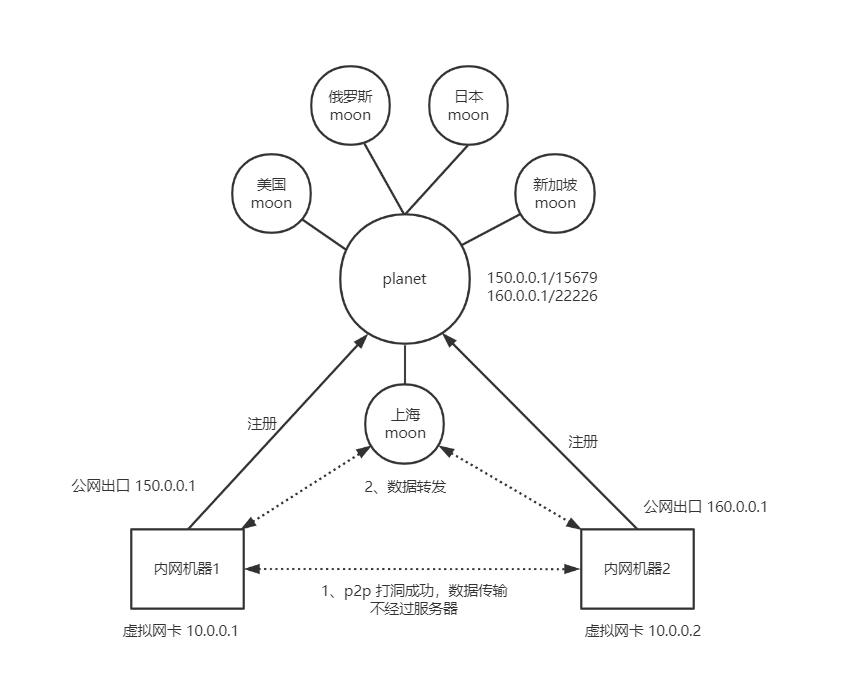 Zerotier 搭建私有根服务器及创建虚拟局域网-主机007